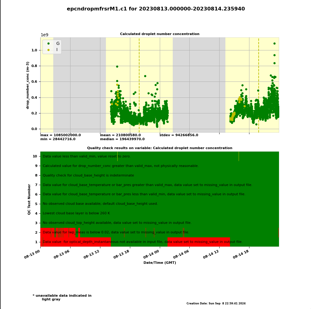The plot shows calculated droplet number concentration for two different periods. The droplet number concentration is generally seen between 0.0 and 0.4 m-3. There is also a box showing quality check results on the calculated droplet number concentration variable.