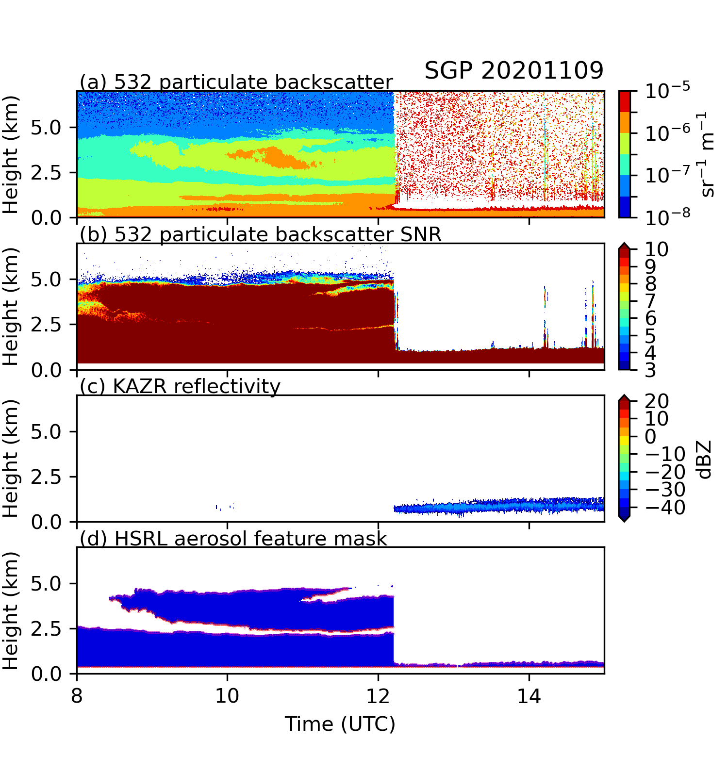 The plot shows the aerosol features identified from the high-spectral-resolution lidar (HSRL) at the Southern Great Plains (SGP) atmospheric observatory on November 9, 2020. Panel a shows the particulate backscatter coefficient, and panel b is the associated signal-to-noise ratio (SNR). Panel c is the reflectivity factor from the Ka-Band ARM Zenith Radar (KAZR), and panel d is the binary aerosol feature mask. Red and magenta dots in panel d mark the aerosol-layer base and top heights, respectively. Plot is provided by Peng Wu, Pacific Northwest National Laboratory.